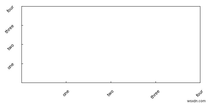 Làm thế nào để xoay các nhãn đánh dấu trong một ô con trong Matplotlib? 