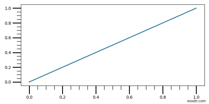 Làm thế nào để tạo dấu tick con dài hơn trong Matplotlib? 