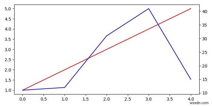 Làm cách nào để vẽ nhiều trục X hoặc Y trong Matplotlib? 