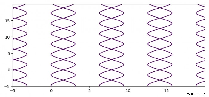 Có thể vẽ các phương trình ngầm bằng Matplotlib không? 