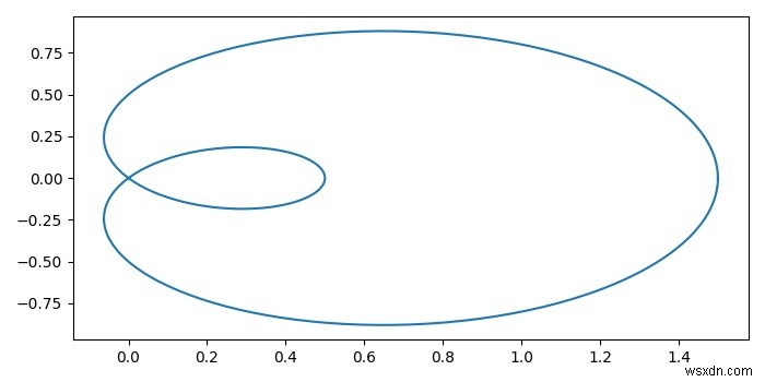 Vẽ đường cong tham số hóa bằng cách sử dụng pyplot.plot () trong Matplotlib 