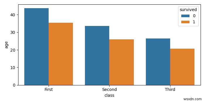 Làm thế nào để tắt thanh lỗi trong Seaborn Bar Plot bằng Matplotlib? 