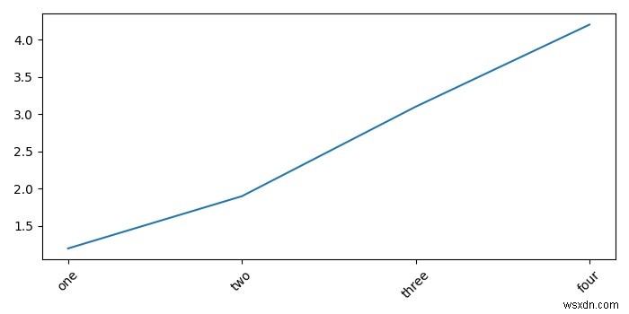 Làm cách nào để đặt bước trên trục X trong hình của tôi trong Matplotlib Python 2.6.6? 