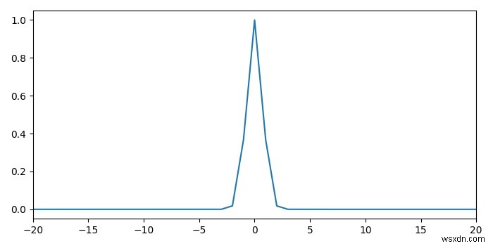 Vẽ một hàm mật độ xác suất theo mẫu với Matplotlib 