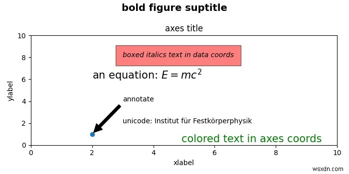 Xoay văn bản trục cho mỗi ô con trong Matplotlib 