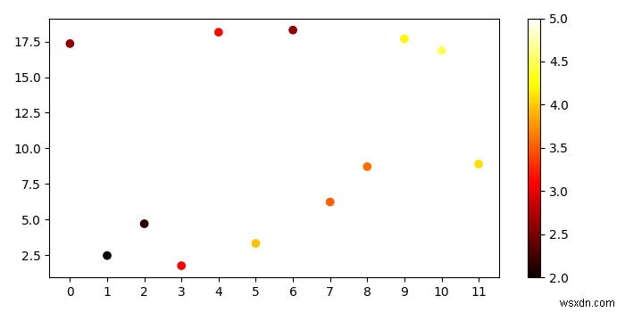 Làm cách nào để chuyển đổi các số sang thang màu trong Matplotlib? 