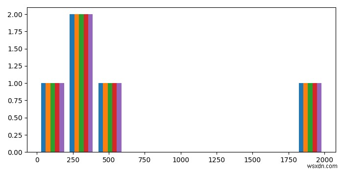 Làm cách nào để tạo biểu đồ từ danh sách dữ liệu trong Matplotlib? 