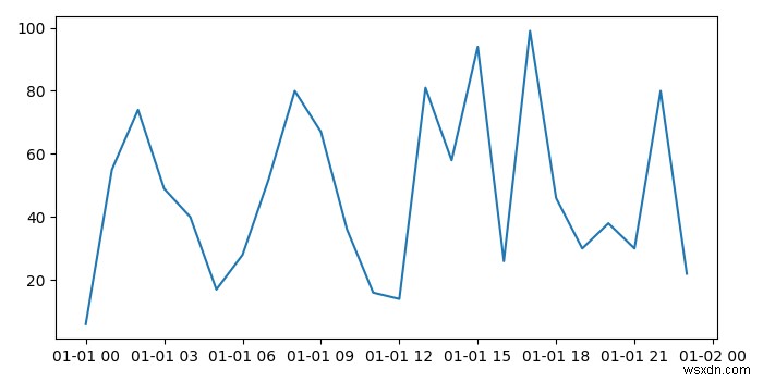 Lập đồ thị numpy datetime64 với Matplotlib 