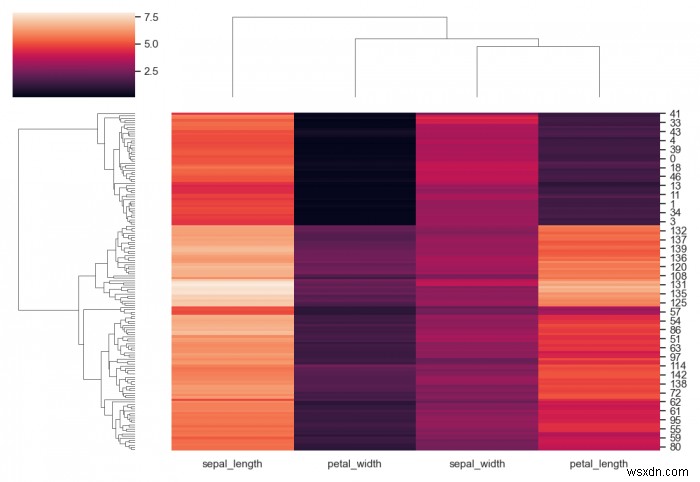 Làm thế nào để cung cấp cho sns.clustermap một ma trận khoảng cách được tính toán trước trong Matplotlib? 