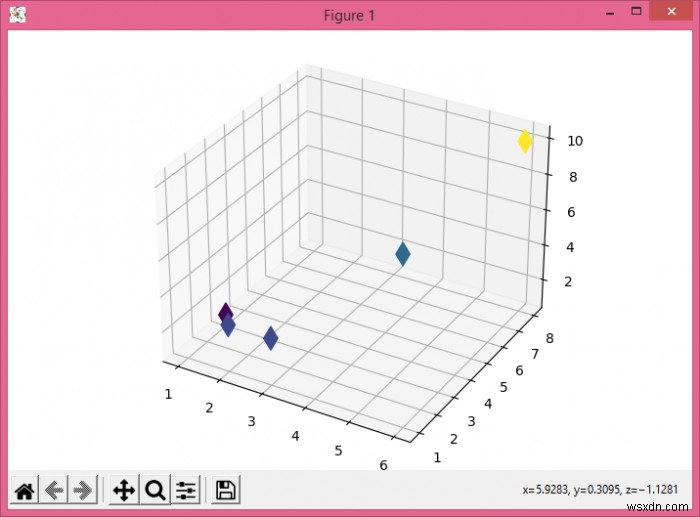 Làm cách nào để vẽ đồ thị 3D bằng Python Matplotlib? 