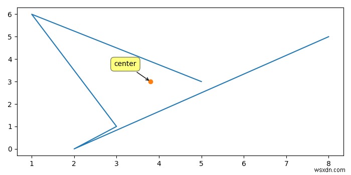 Làm thế nào để lấy trung tâm của một tập hợp các điểm bằng Python? 