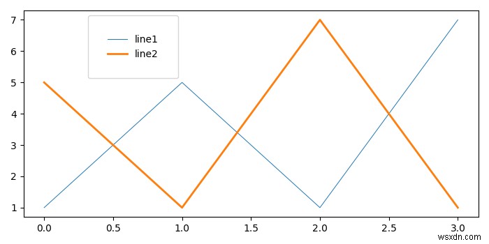Làm thế nào để điều chỉnh kích thước của hộp chú giải Matplotlib? 