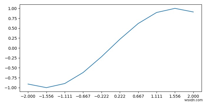 Làm cách nào để giảm mật độ của các nhãn đánh dấu trong các ô con trong Matplotlib? 