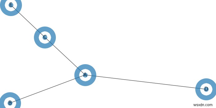 Làm cách nào để định hình lại biểu đồ networkx trong Python? 