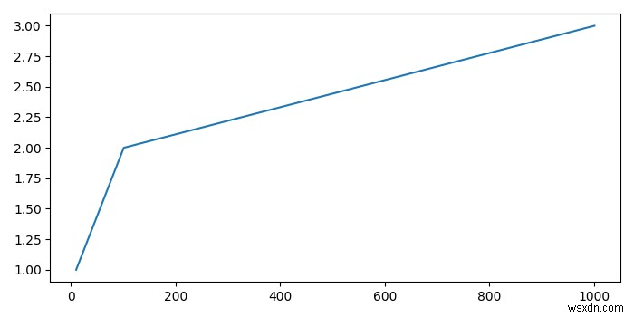 Làm thế nào để loại bỏ dịch chuyển tương đối trong trục Matplotlib? 