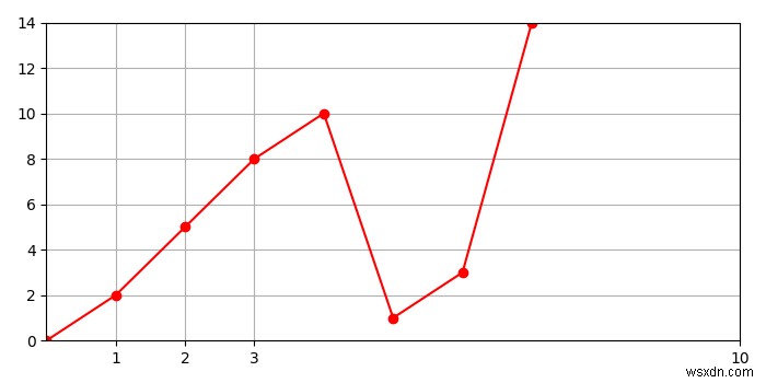 Xác định kích thước của lưới trên một ô bằng Matplotlib 