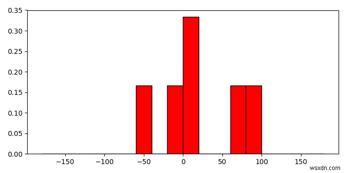 Nhận thông tin cho các thùng trong hàm biểu đồ Matplotlib 