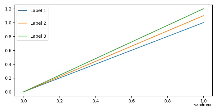 Làm cách nào để điều chỉnh khoảng cách giữa các điểm đánh dấu chú giải và nhãn trong Matplotlib? 