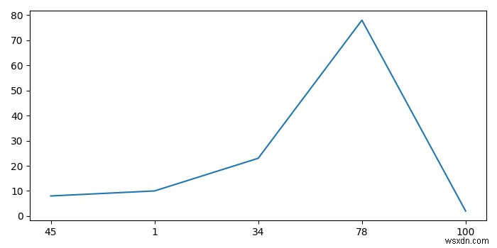 Cách đặt giá trị trục X trong Matplotlib Python? 