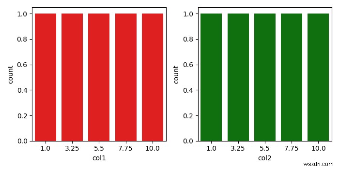 Làm thế nào để vẽ hai lmplot Seaborn cạnh nhau (Matplotlib)? 