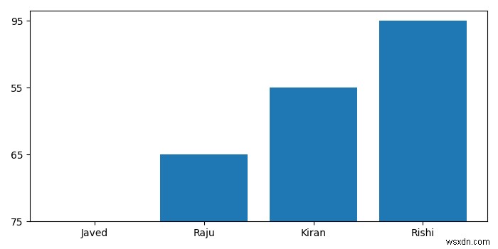 Làm cách nào để vẽ một biểu đồ thanh rất đơn giản (Python, Matplotlib) bằng cách sử dụng tệp đầu vào * .txt? 