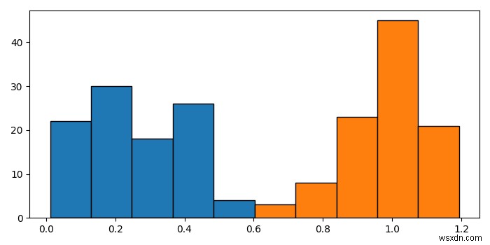 Làm thế nào để tạo hai biểu đồ có cùng chiều rộng thùng trong Matplotlib? 