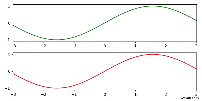 Sự khác biệt giữa set_xlim và set_xbound trong Matplotlib là gì? 