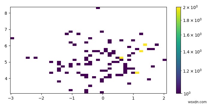 Làm thế nào để thêm một thanh màu cho một biểu đồ hist2d trong Matplotlib? 