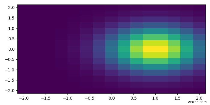 Làm thế nào để vẽ một bản đồ mật độ trong Python Matplotlib? 