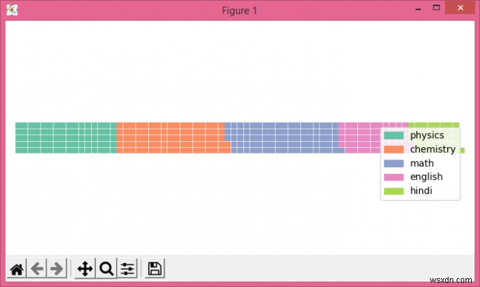 Làm thế nào để tạo biểu đồ waffle trong Python Matplotlib? 