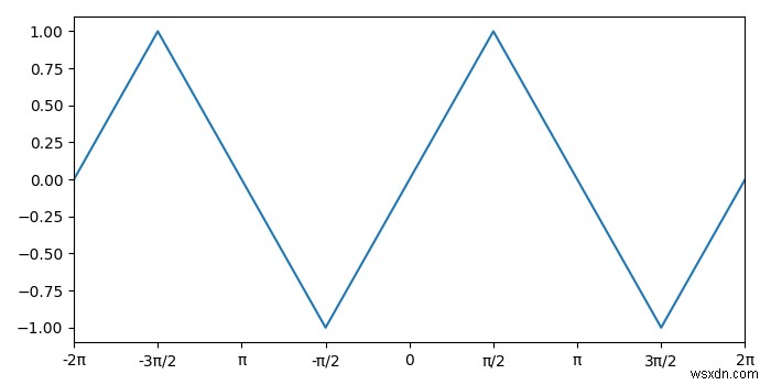 Làm cách nào để đặt dấu tích trục theo bội số của số pi trong Python Matplotlib? 