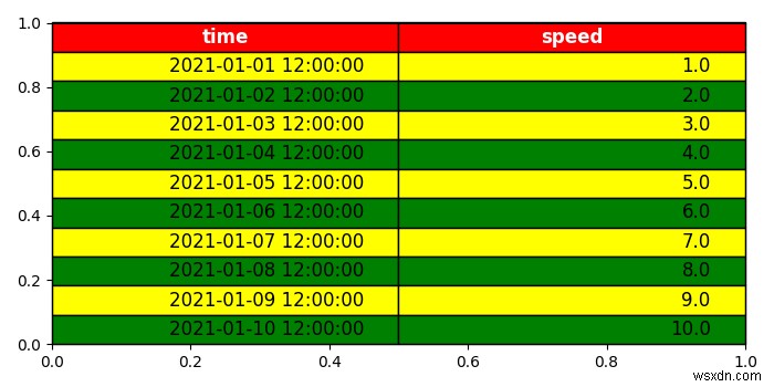 Làm cách nào để đặt bàn trên một ô trong Matplotlib? 