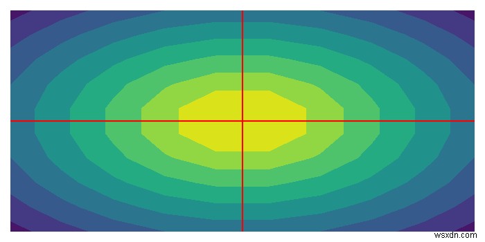 Vẽ các đường trục hoặc điểm gốc cho biểu đồ đường bao Matplotlib. 