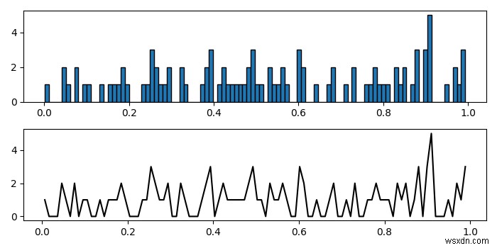 Làm cách nào để vẽ biểu đồ đường từ dữ liệu biểu đồ trong Matplotlib? 