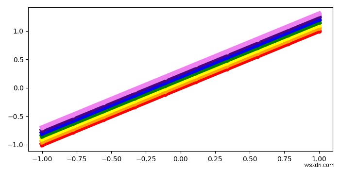 Làm thế nào để vẽ một đường nhiều màu, giống như cầu vồng bằng Matplotlib? 