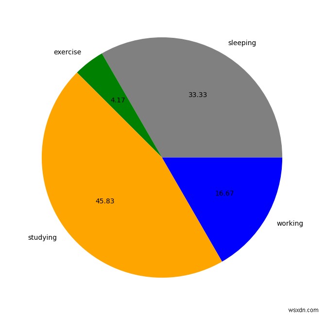 Làm cách nào để xóa nhãn ở phía bên trái trong matplotlib.pyplot biểu đồ hình tròn? 