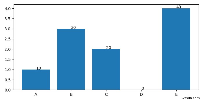 Làm cách nào để hiển thị văn bản trên các cột trong biểu đồ thanh trong Matplotlib? 