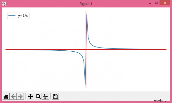 Làm thế nào để xử lý một tiệm cận / gián đoạn với Matplotlib? 