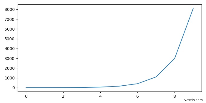 Làm thế nào để hiển thị một Ô con Axes trong Python? 