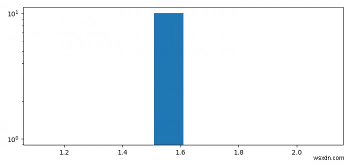 Làm thế nào để tạo một biểu đồ nhật ký bằng Python? 