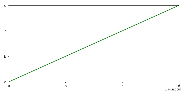 Làm thế nào để chỉ định các giá trị trên trục Y trong Python Matplotlib? 