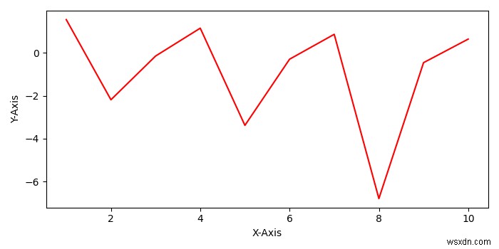 Làm thế nào để lấy danh sách các trục cho một hình trong Pyplot? 