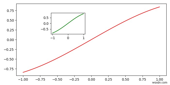 Làm cách nào để thêm các đồ thị khác nhau (dưới dạng nội dung) trong một đồ thị Python khác? 