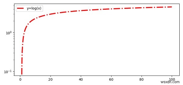 Các thùng trục Y lôgarit trong Python 