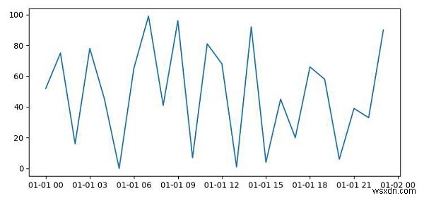 Làm thế nào để vẽ một chuỗi thời gian trong Python? 