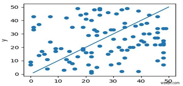 Làm cách nào để ghi đè một dòng trên một biểu đồ phân tán trong Python? 