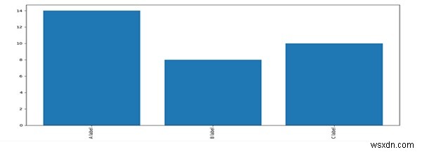 Barchart với các nhãn dọc bằng Python / Matplotlib 