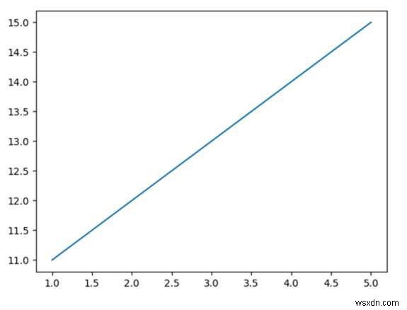 Làm cách nào để ngăn các số bị thay đổi thành dạng mũ trong Python Matplotlib? 