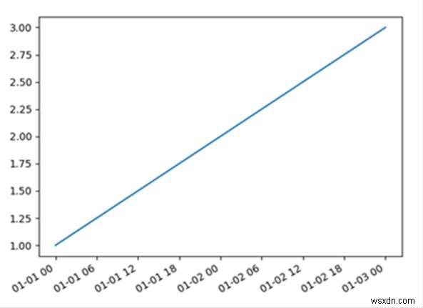 Vẽ ngày trên trục X với Matplotlib của Python 