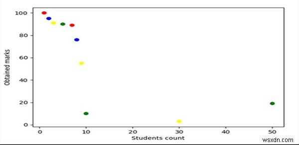 Tạo các biểu đồ phân tán matplotlib từ các khung dữ liệu trong gấu trúc của Python 